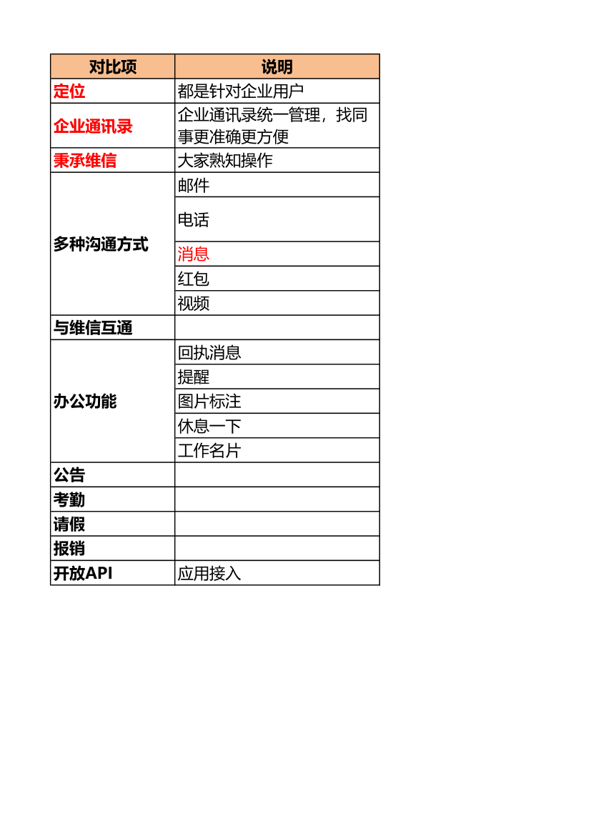 企业微信与微信企业号功能对比