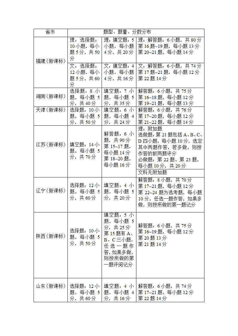 高考数学试卷分值分析第2页