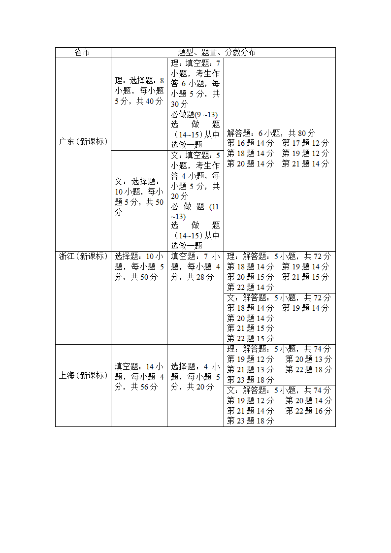 高考数学试卷分值分析第3页