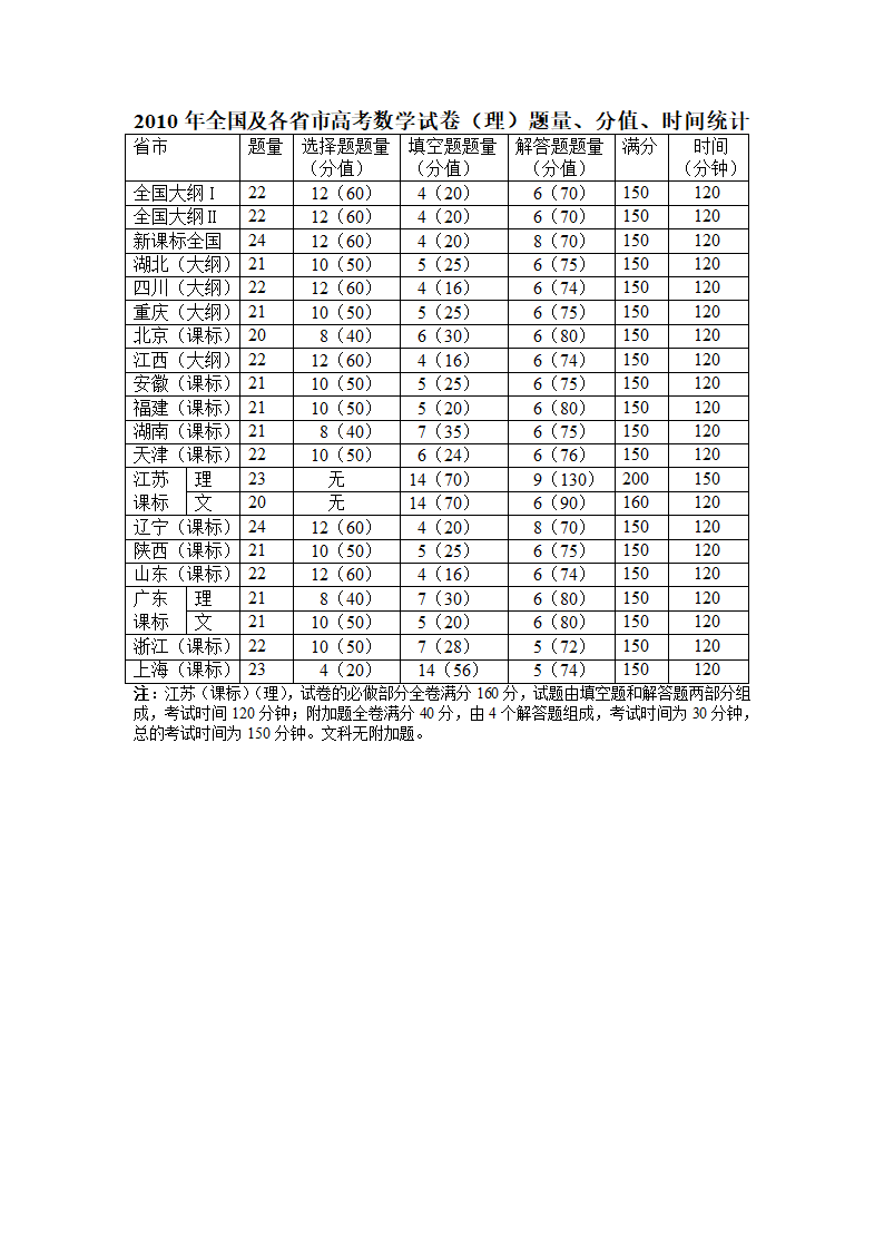 高考数学试卷分值分析第4页