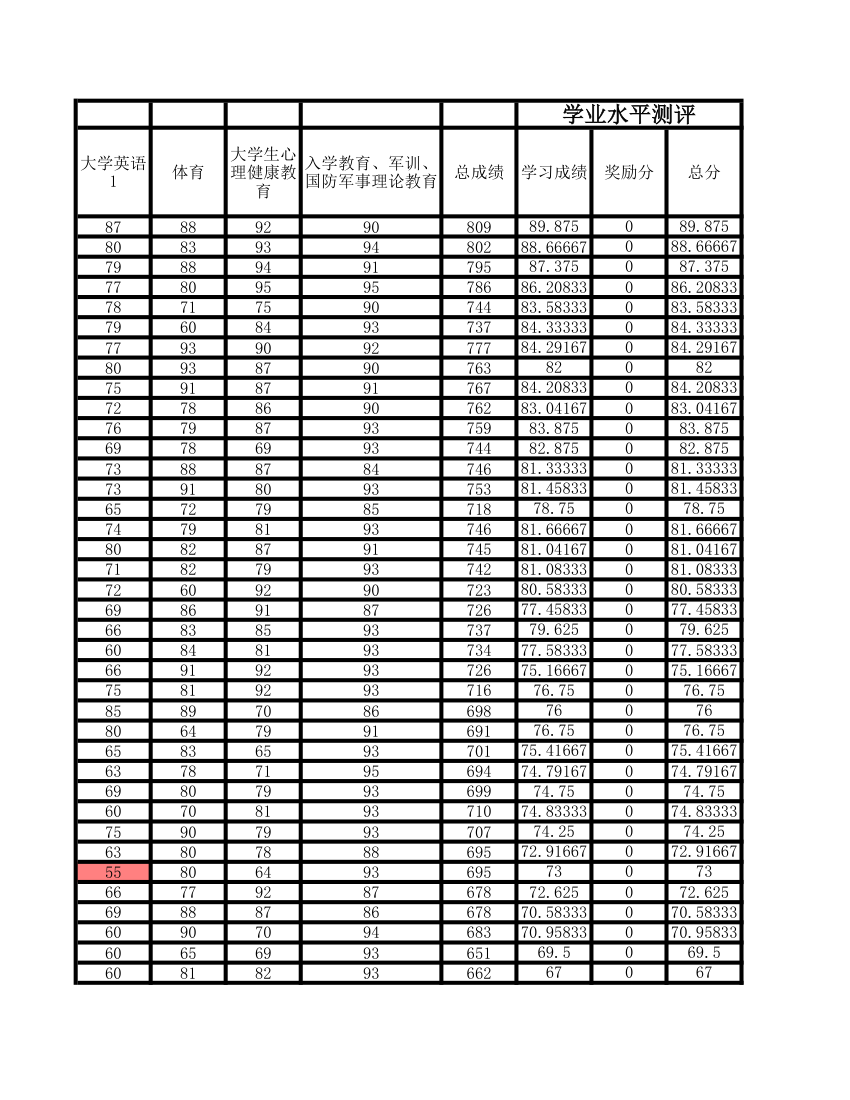 学业水平成绩单第3页