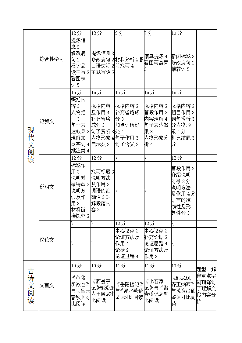 郑州中考语文试卷分析第2页