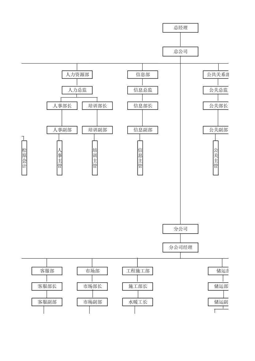 组织架构图(变更)第3页