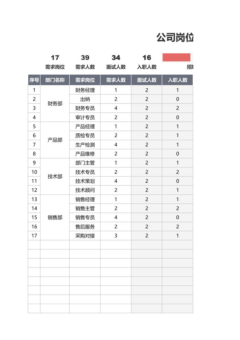 公司岗位需求表及面试登记表.xlsx