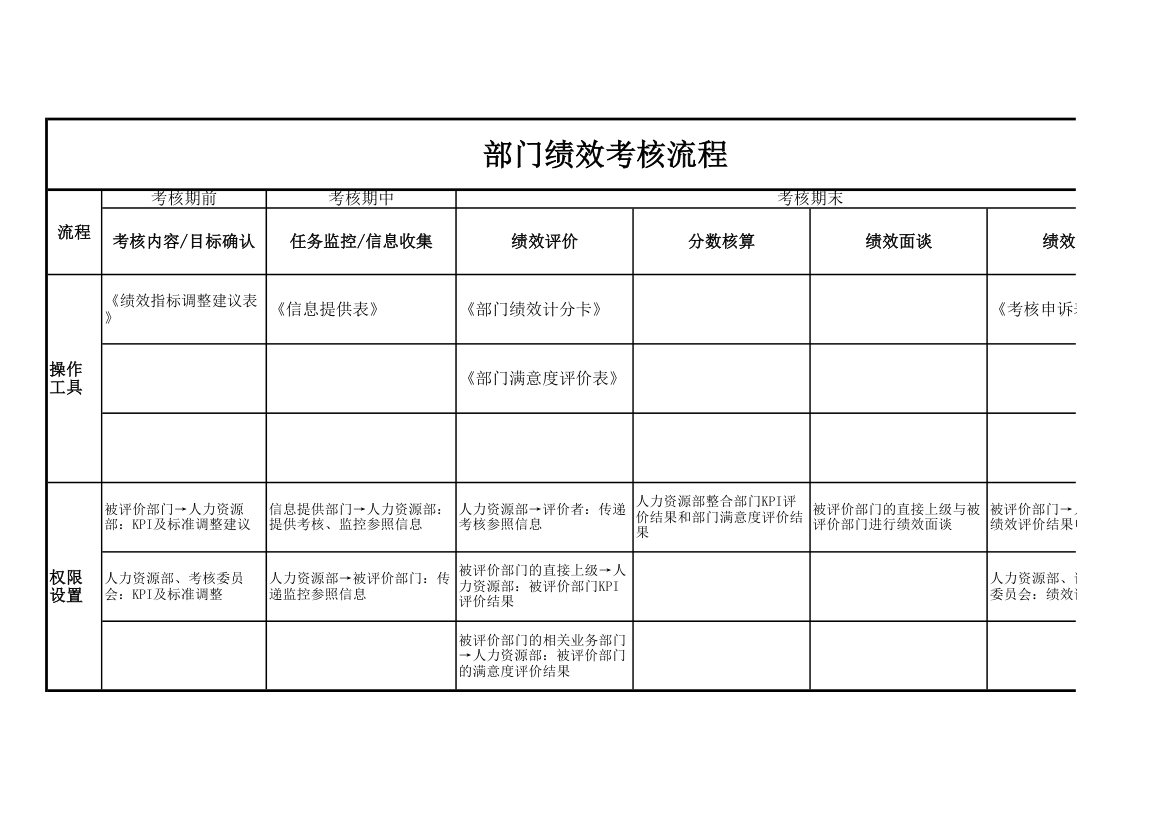 部门绩效考核流程.xlsx第1页