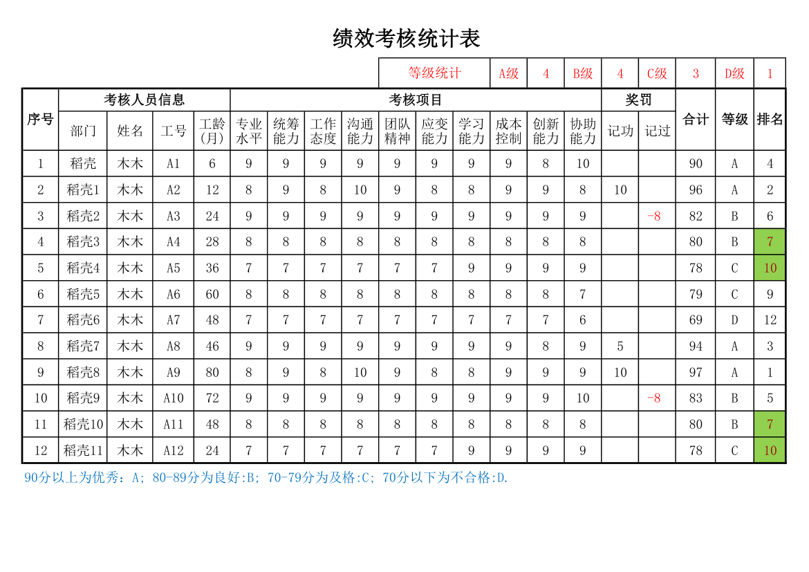 绩效考核排名统计表自动统计.xlsx第1页