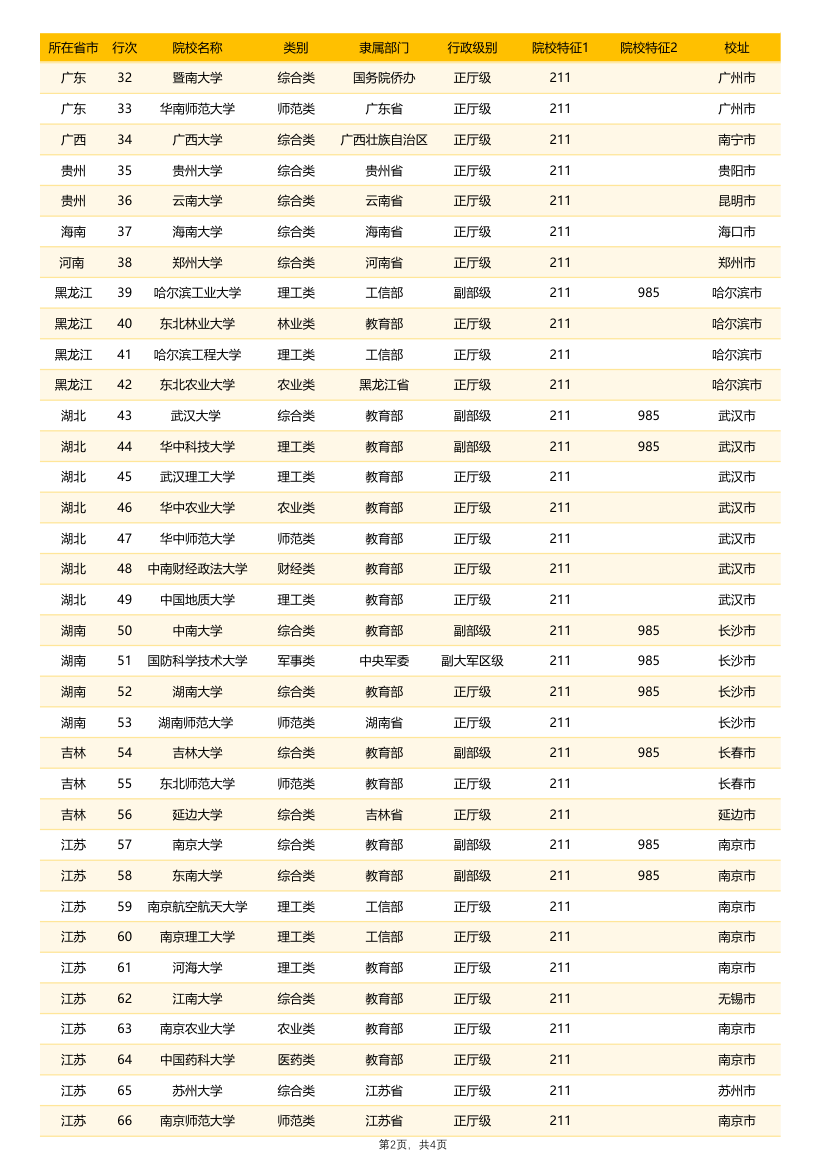 全国高校（985、211）查询表.xlsx第2页