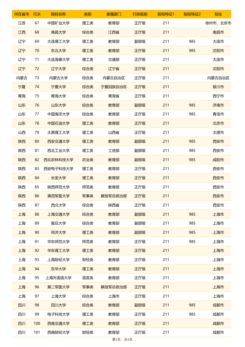 全国高校（985、211）查询表.xlsx第3页