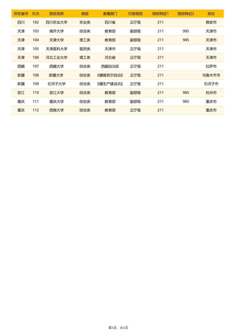 全国高校（985、211）查询表.xlsx第4页