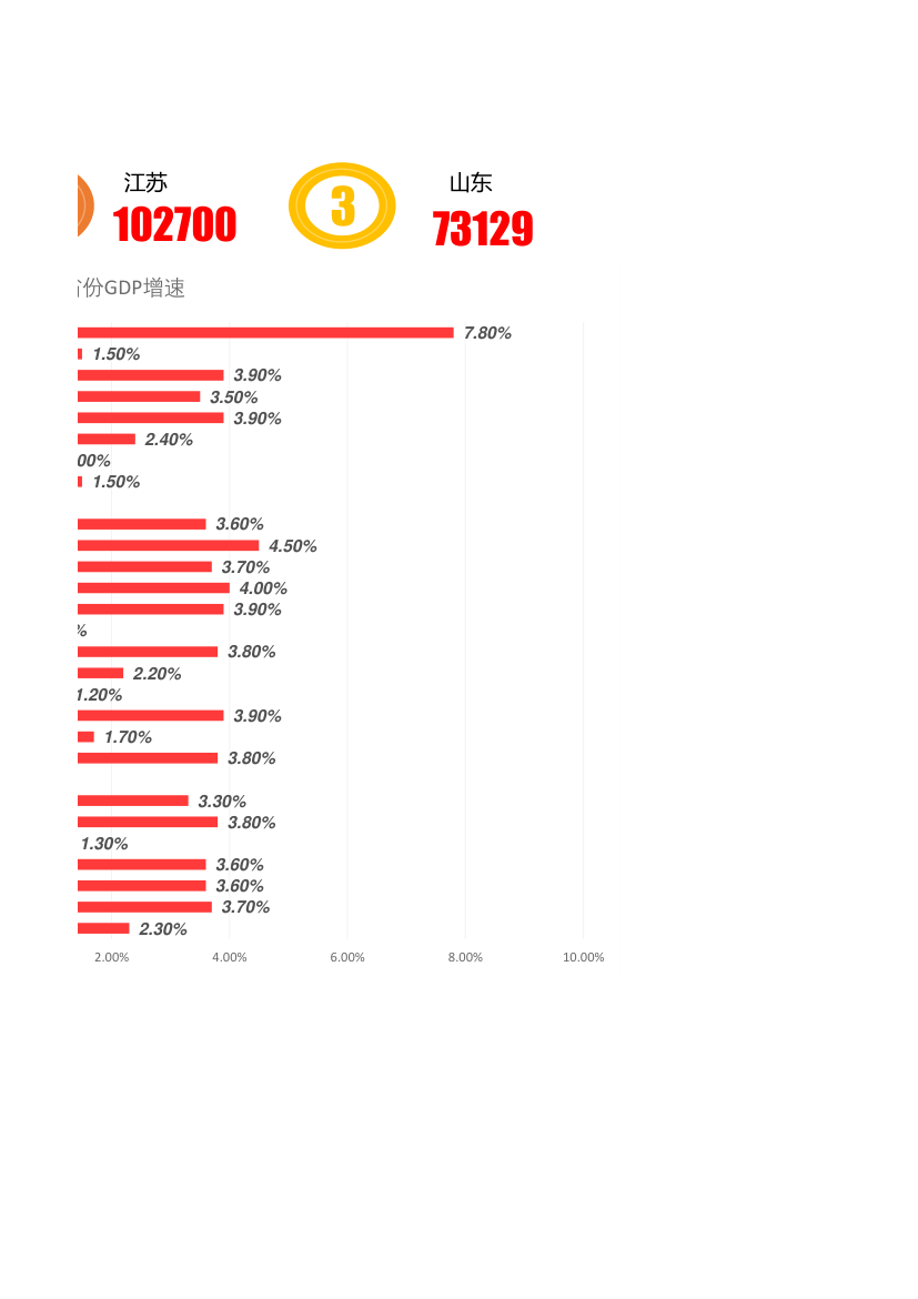 中国各省份GDP排名及增长率图表.xlsx第3页