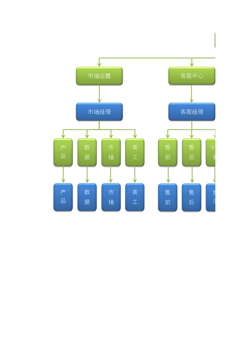 电商团队组织架构图.xlsx第1页