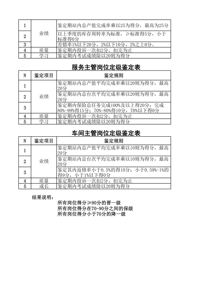 4S店各岗位绩效考核定级鉴定表.xlsx第2页