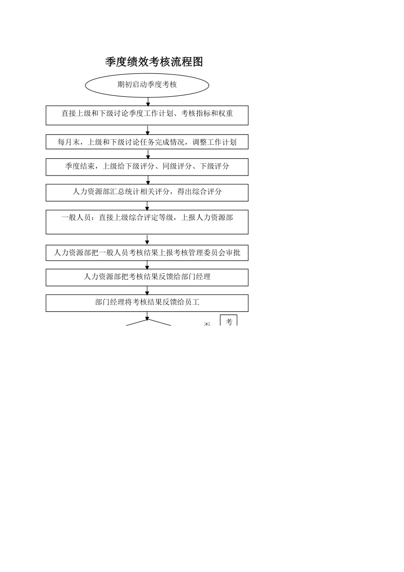 季度绩效考核流程图.xlsx