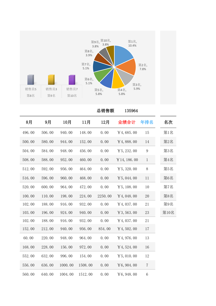 年度销售业绩总表-销售员排名.xlsx第3页