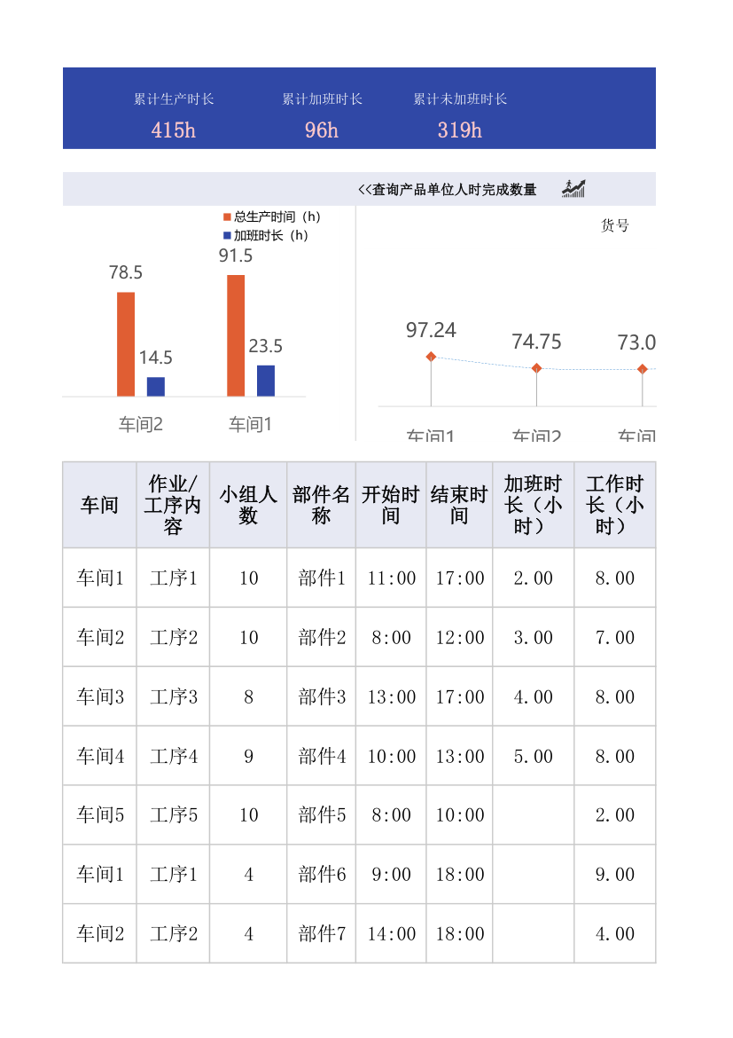 生产车间日报表分析.xlsx第5页