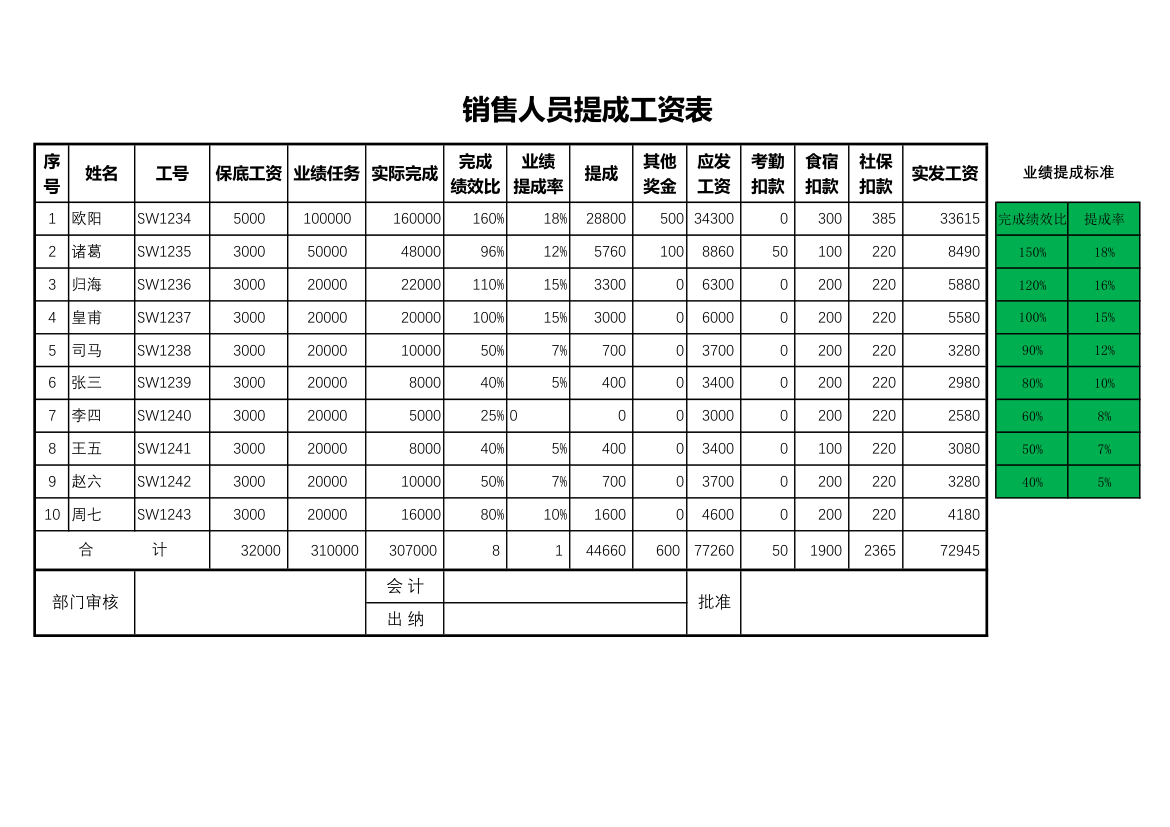 销售人员提成工资表.xlsx第1页