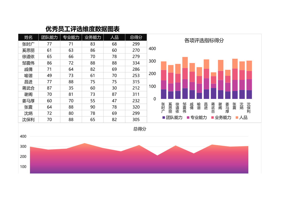 优秀员工评选维度数据图表.xlsx第1页