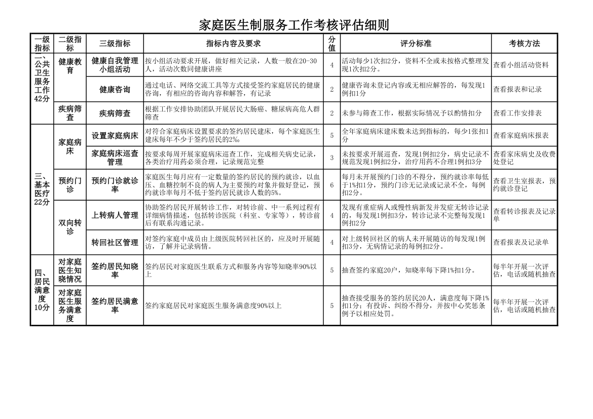 家庭医生工作考核表.xls第2页