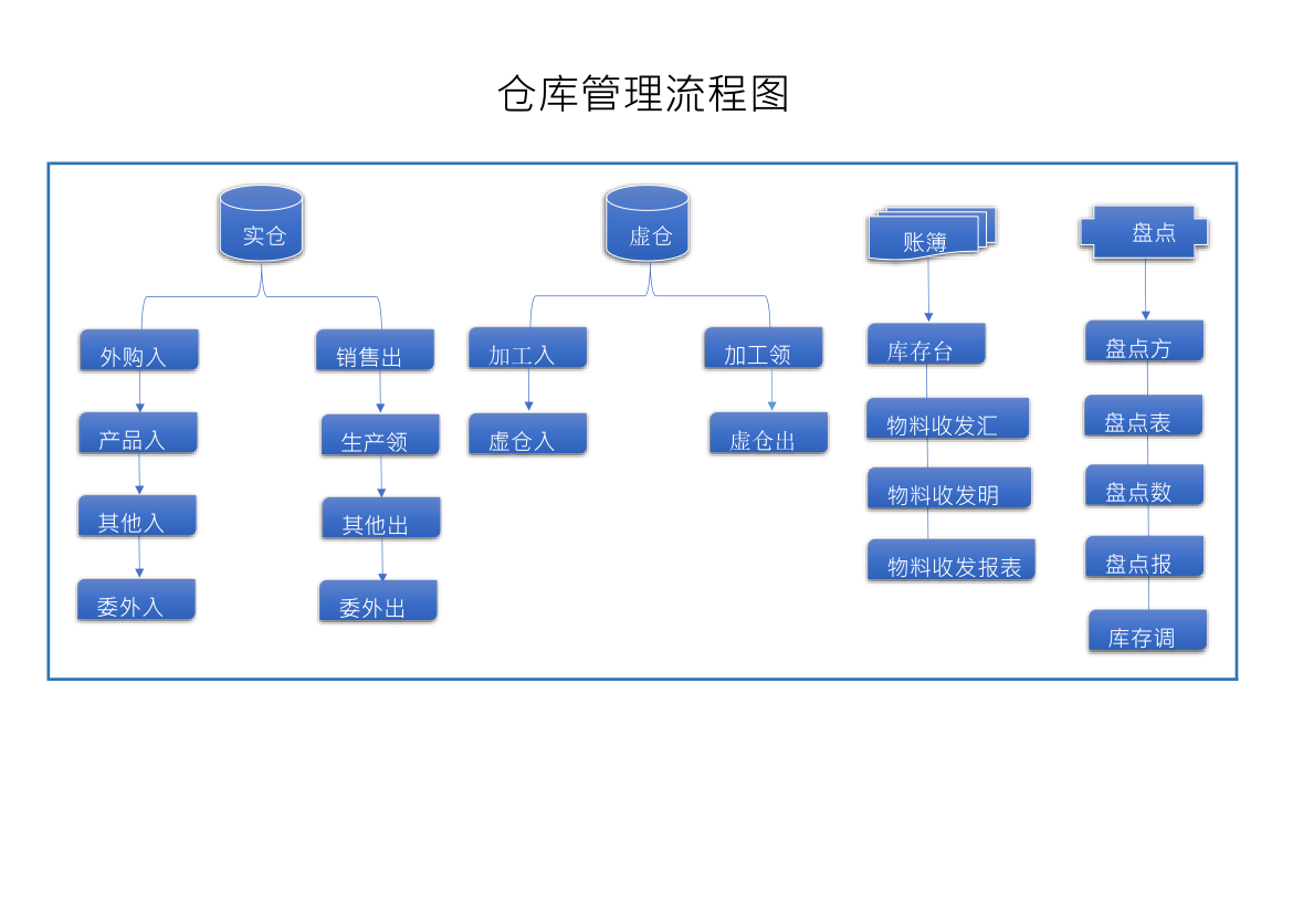 仓库管理流程图.xlsx第1页