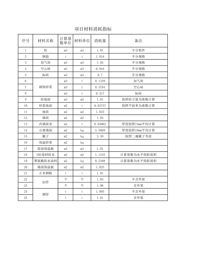 建筑工程项目材料消耗指标.xlsx第1页