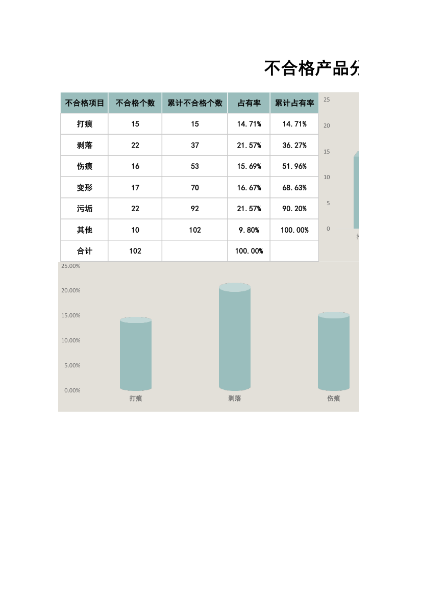 不合格产品分析表（柏拉图表）.xlsx第1页