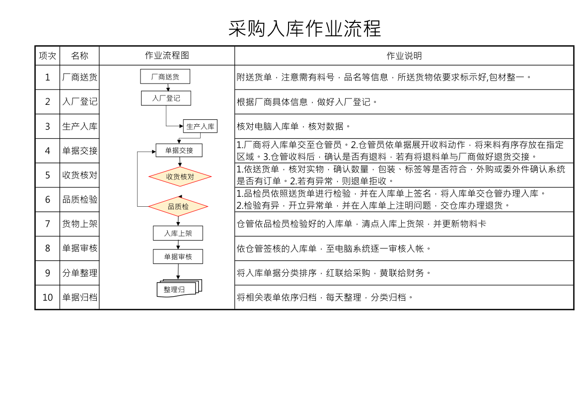 采购入库作业流程.xlsx