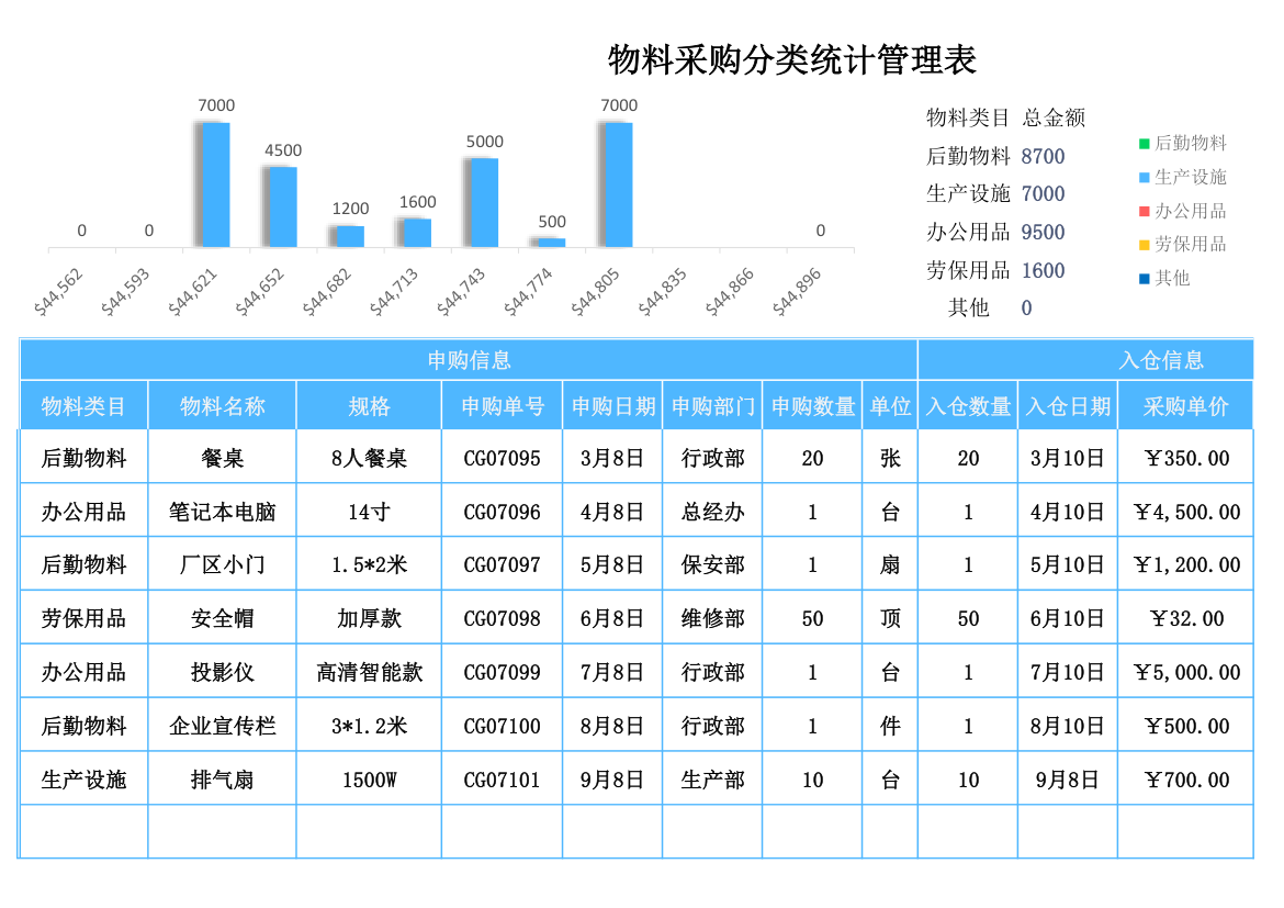 采购管理分类采购统计表.xlsx第1页