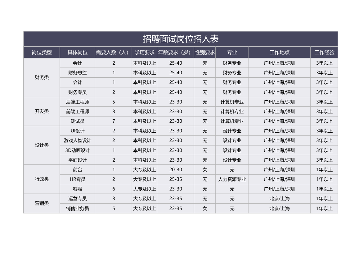 招聘面试岗位招人表.xlsx