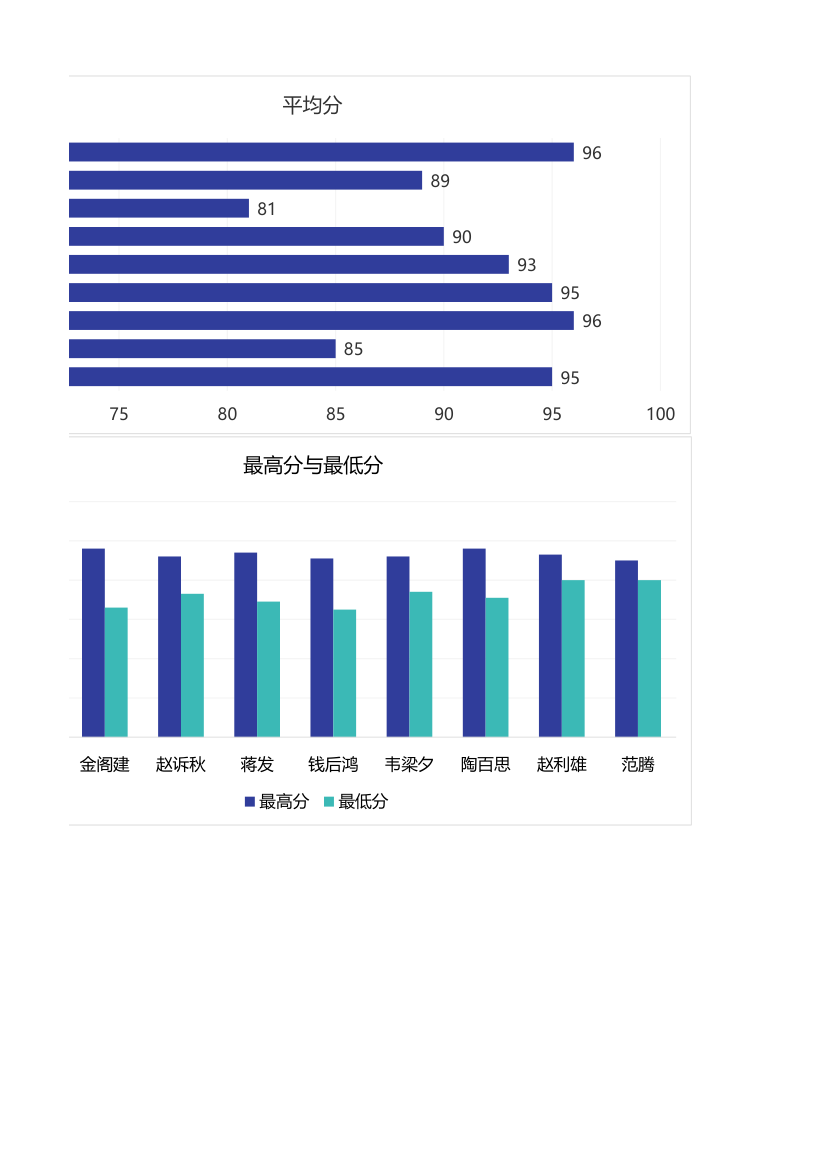 老师教学水平绩效图表模板.xlsx第2页