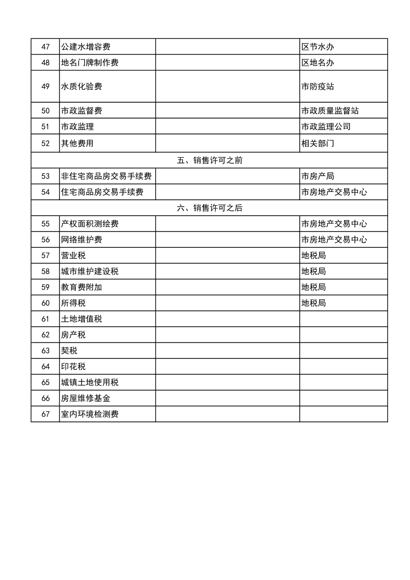 房地产开发税费一览清单表.xls第3页