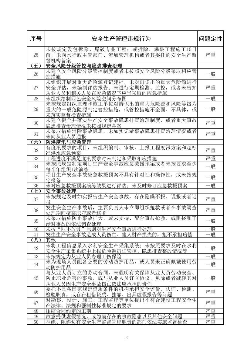 水利工程建设安全生产监督检查问题清单2022年版.xlsx第2页