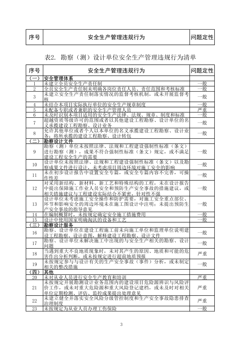 水利工程建设安全生产监督检查问题清单2022年版.xlsx第3页