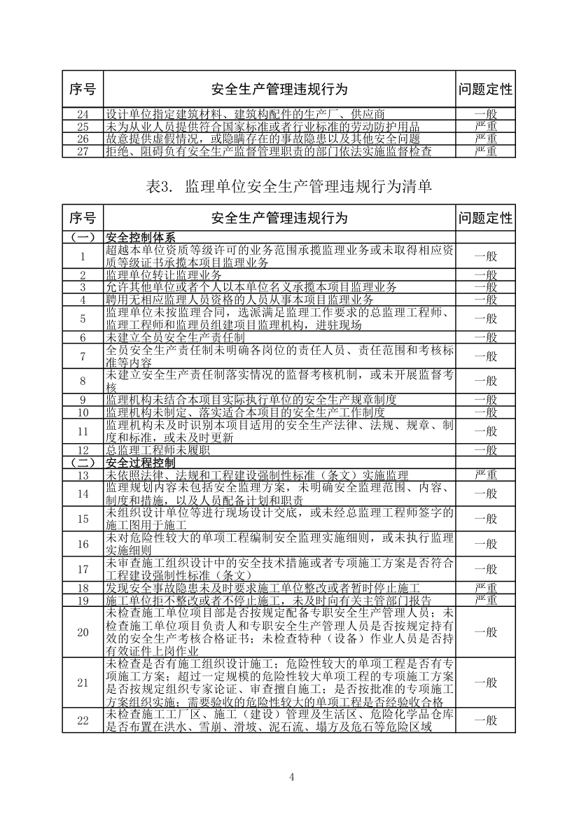 水利工程建设安全生产监督检查问题清单2022年版.xlsx第4页