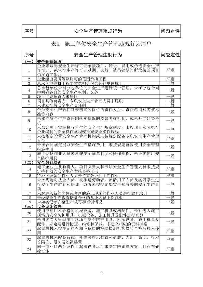 水利工程建设安全生产监督检查问题清单2022年版.xlsx第7页