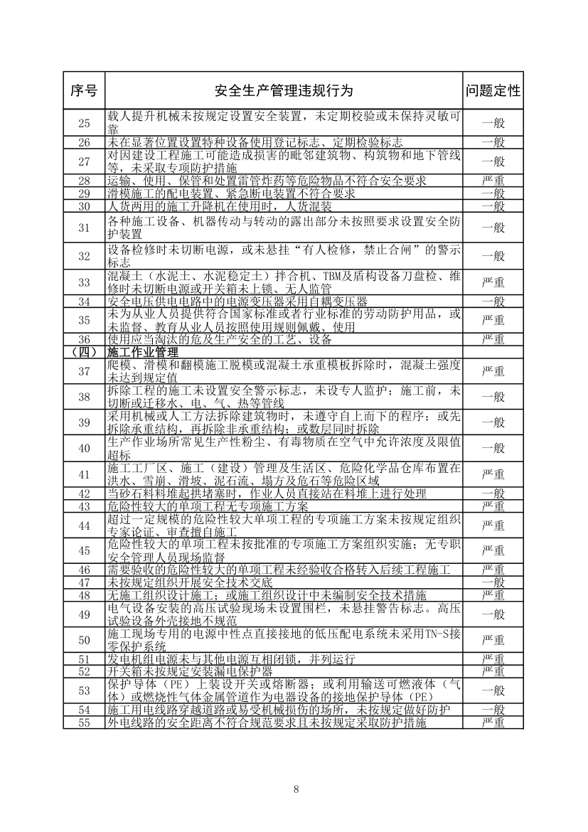 水利工程建设安全生产监督检查问题清单2022年版.xlsx第8页