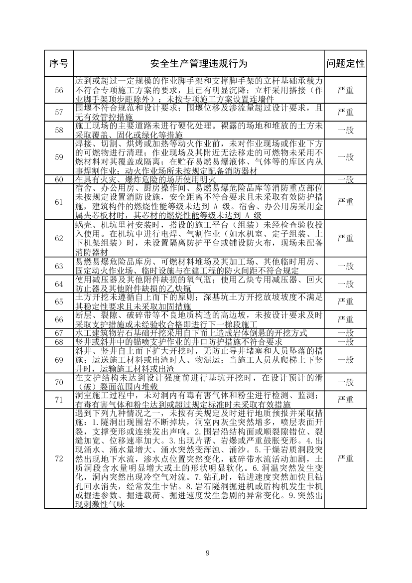 水利工程建设安全生产监督检查问题清单2022年版.xlsx第9页