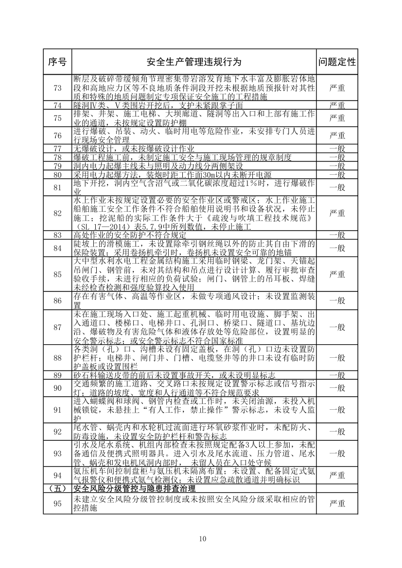 水利工程建设安全生产监督检查问题清单2022年版.xlsx第10页