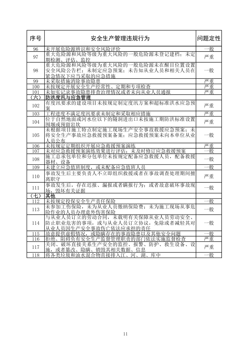 水利工程建设安全生产监督检查问题清单2022年版.xlsx第11页