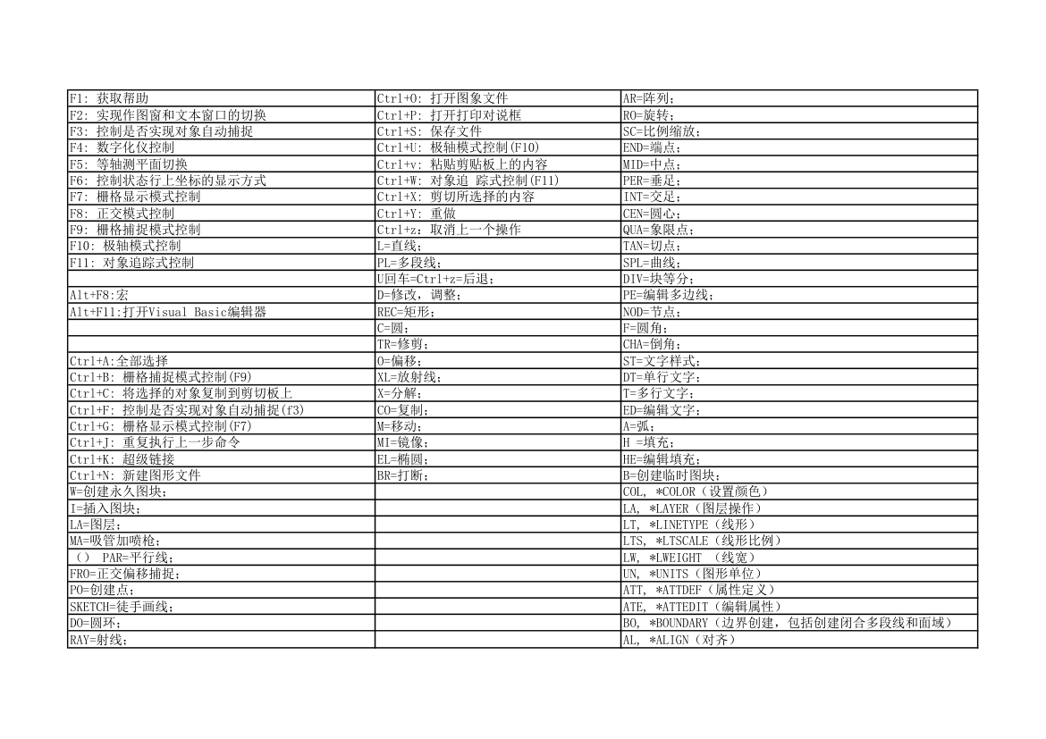 最全CAD快捷键大家看看有用没.xls第3页