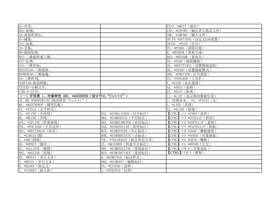 最全CAD快捷键大家看看有用没.xls第4页