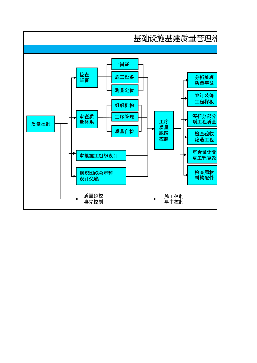 基础设施基建质量管理流程图.xlsx第1页