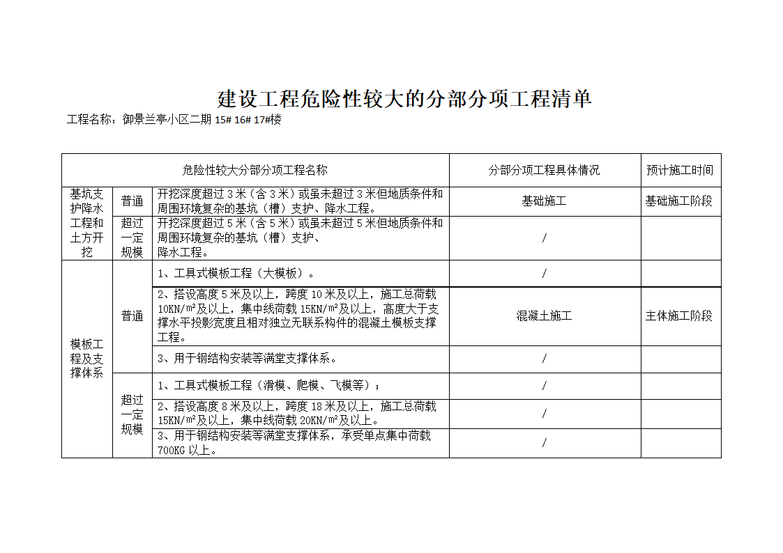 建设工程危险性较大的分部分项工程清单第3页