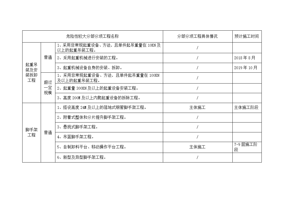 建设工程危险性较大的分部分项工程清单第4页