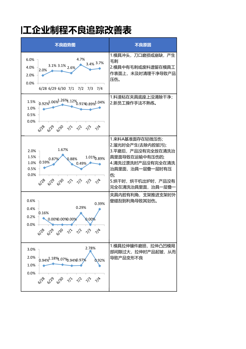 五金加工企业制程不良追踪改善表.xlsx第5页