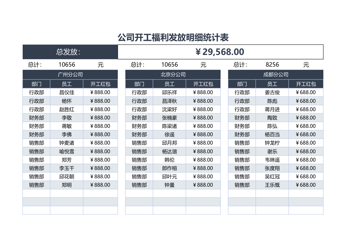 公司开工福利发放明细统计表.xlsx第1页