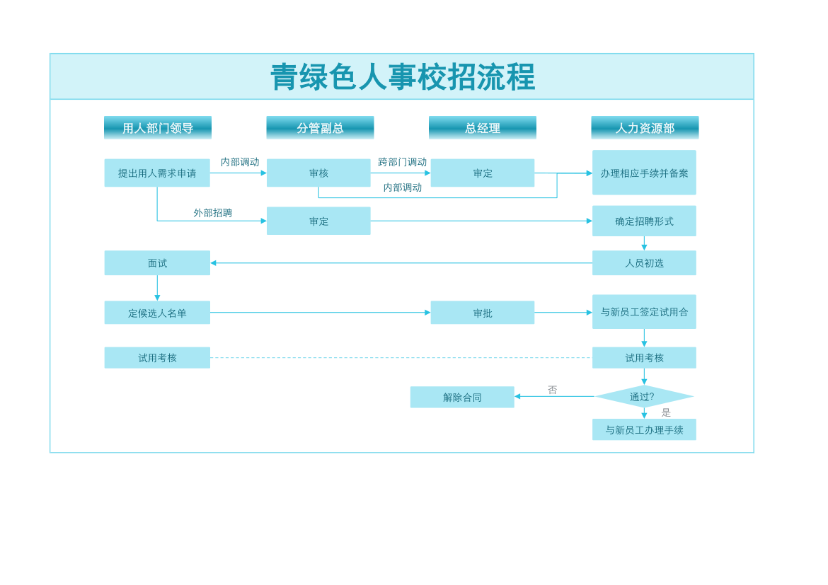 青绿色人事校招流程.xlsx第1页