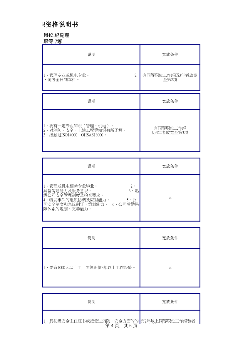 管理部经理任职资格说明书.xlsx第4页