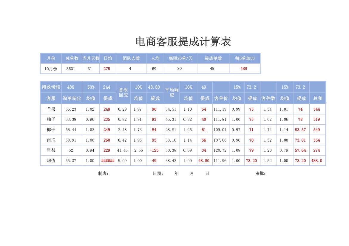 电商客服提成计算表自动计算.xlsx第1页