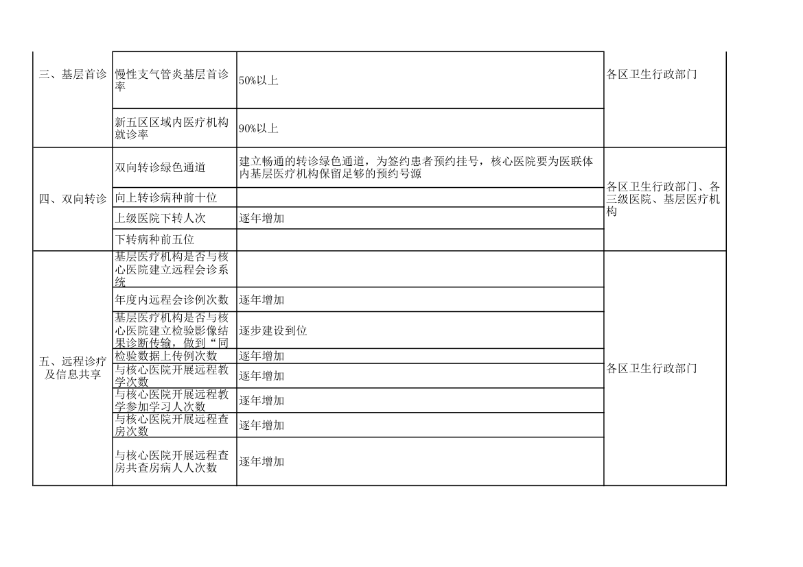 医联体建设与考核标准.xlsx第2页