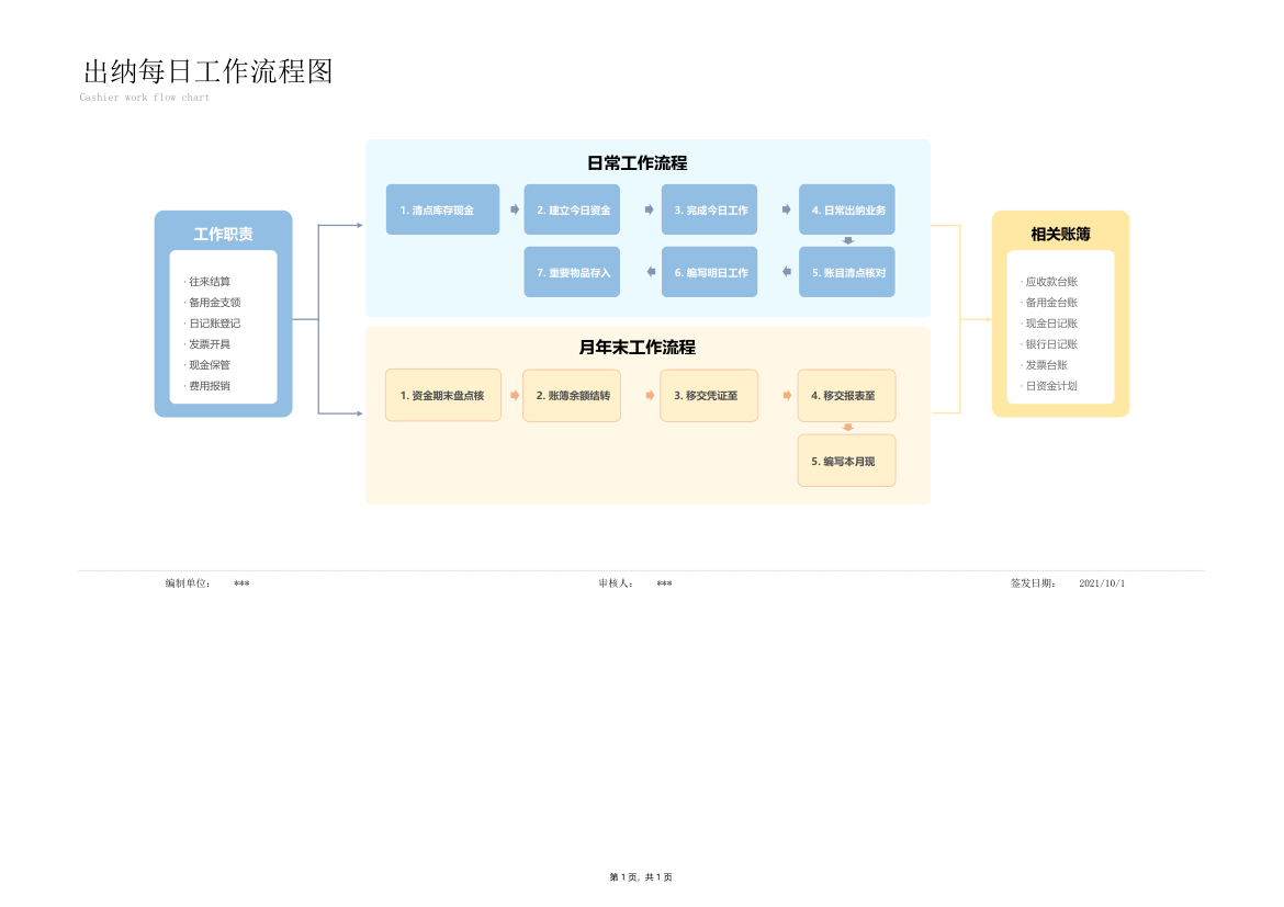 出纳每日工作流程图.xlsx